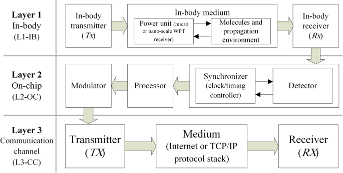 Cell-to-cell communication: from physical calling to remote emotional ...