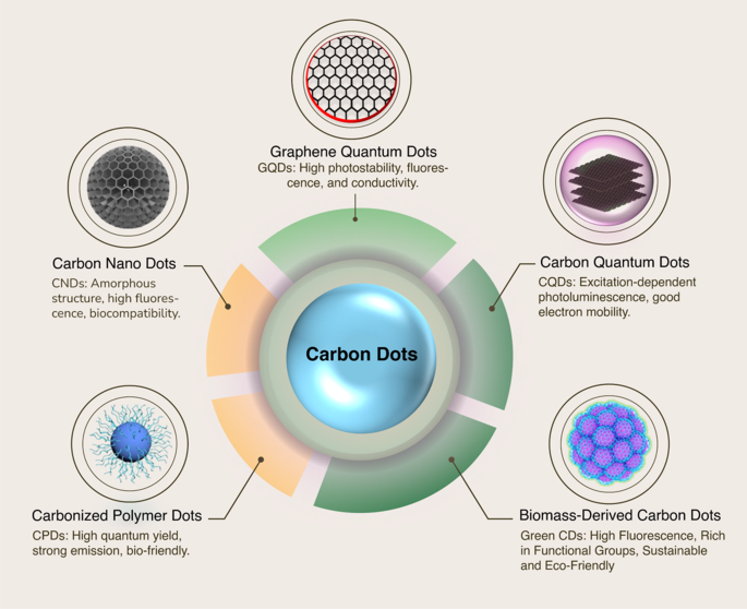 Recent progress in biowaste-derived carbon dots for cancer theranostics ...