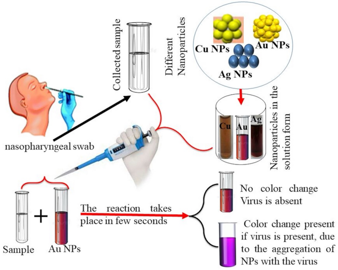 Nanotechnology in COVID-19 prevention, diagnosis, and treatment: a ...