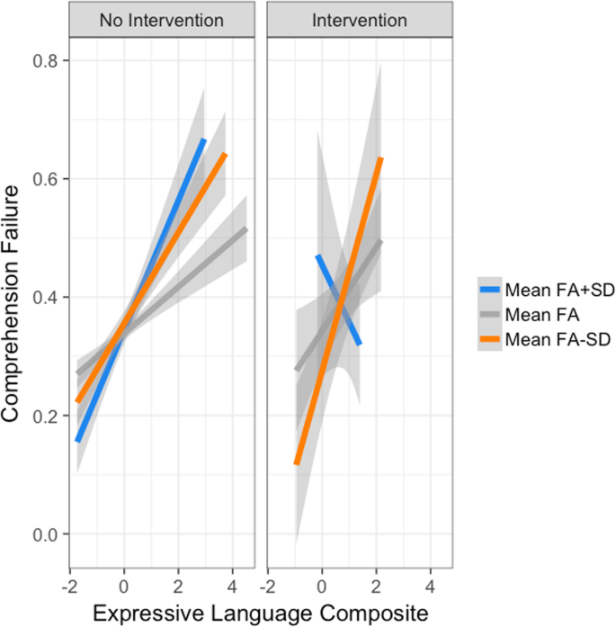 PDF) Developmental Language Disorder: Early Predictors, Age for