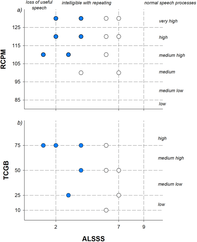 Intellectual Abilities Language Comprehension Speech And Motor Function In Children With Spinal Muscular Atrophy Type 1 Journal Of Neurodevelopmental Disorders Full Text