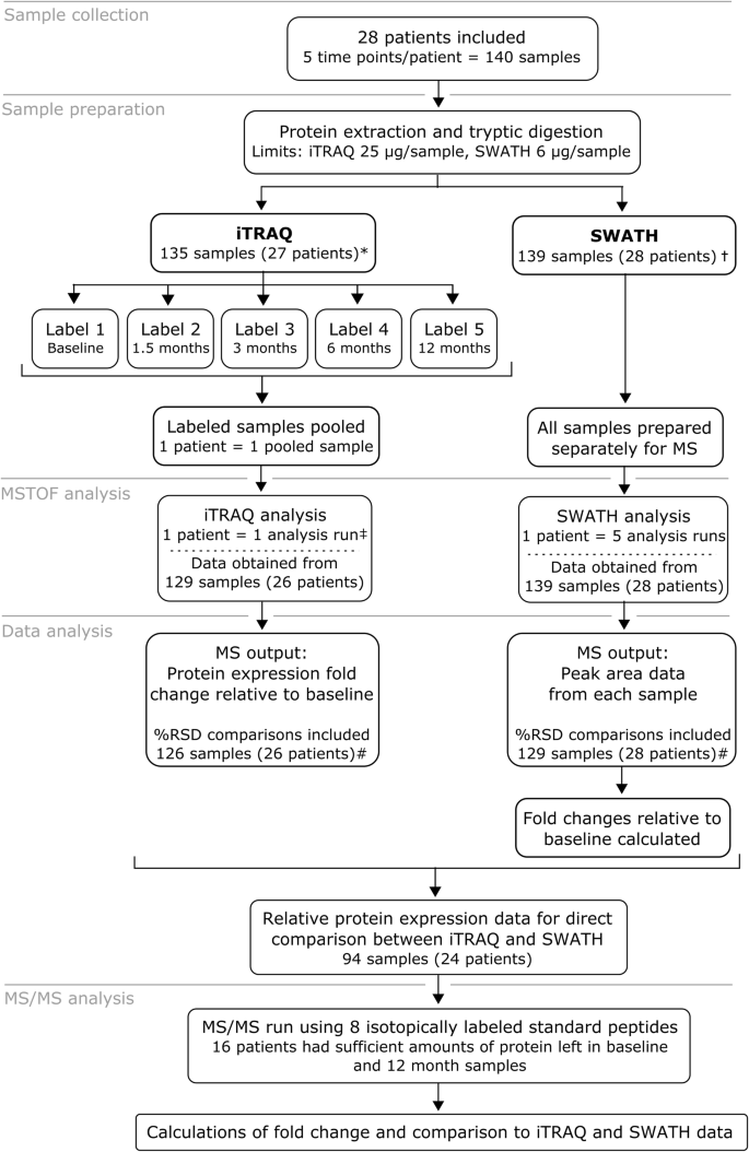 Comparison Of Itraq And Swath In A Clinical Study With Multiple Time Points Clinical Proteomics Full Text