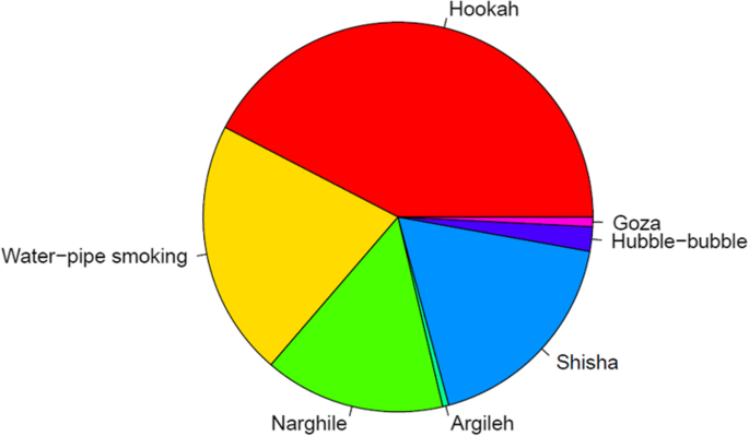 The effects of hookah/waterpipe smoking on general health and the