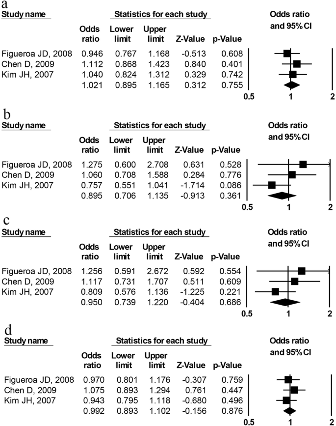 Lack Of Association Between Multiple Polymorphisms In Aryl Hydrocarbon Receptor Ahr Gene And Cancer Susceptibility Environmental Health And Preventive Medicine Full Text