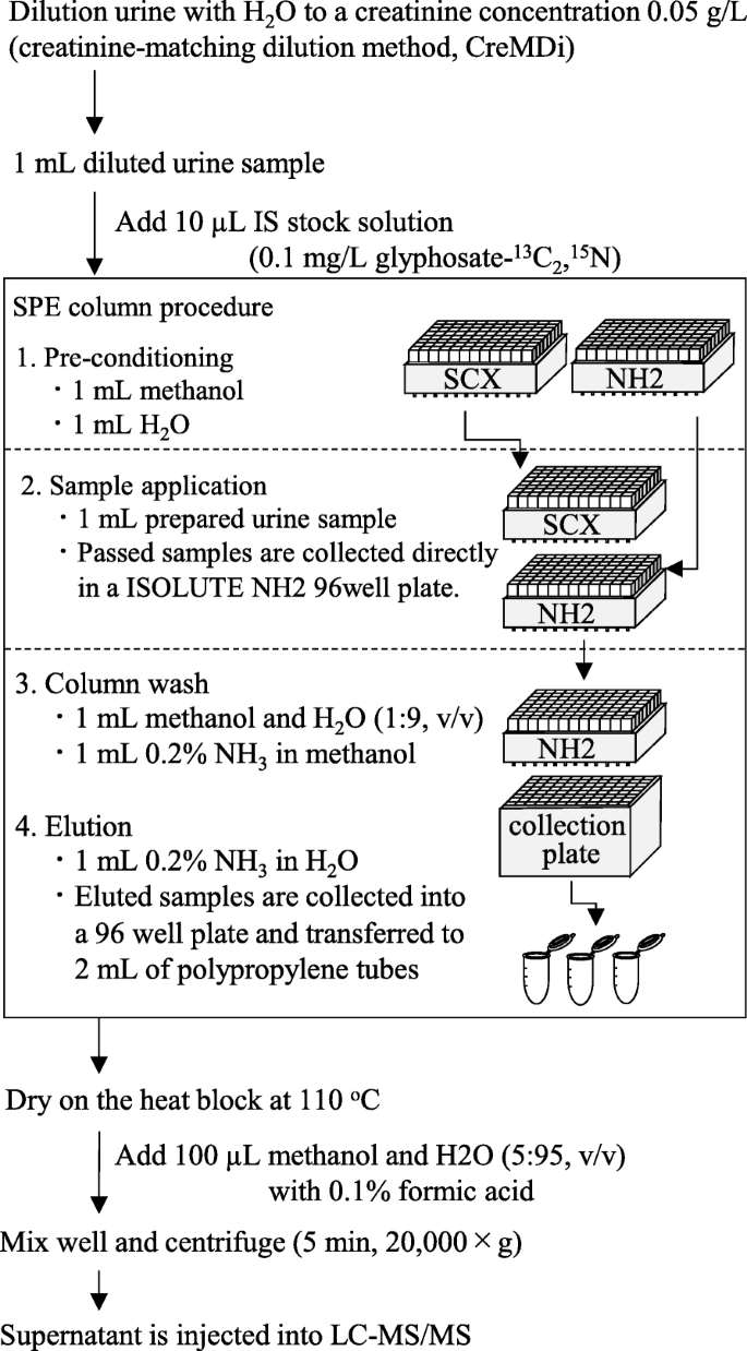 Optimization And Validation Of A Highly Sensitive Method For Determining Glyphosate In Human Urine By Solid Phase Extraction And Liquid Chromatography With Tandem Mass Spectrometry A Methodological Study Environmental Health And Preventive