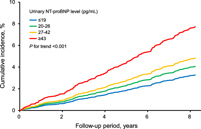 Urinary N-terminal pro–B-type natriuretic peptide as a biomarker for  cardiovascular events in a general Japanese population: the Hisayama Study  | Environmental Health and Preventive Medicine | Full Text