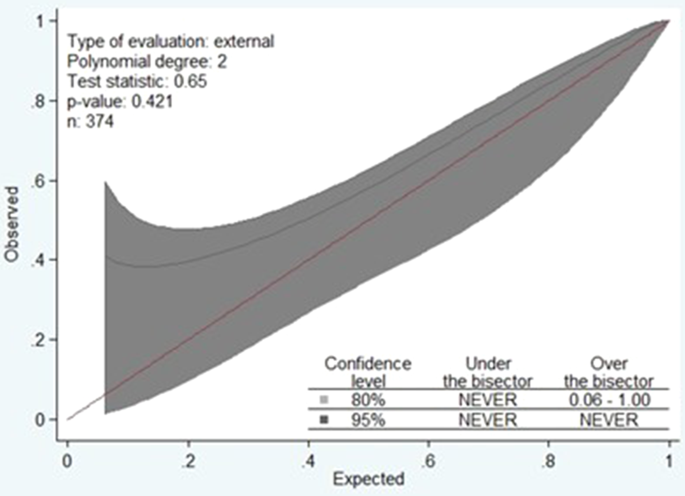 External validation of the STUMBL score in a frontline military ...