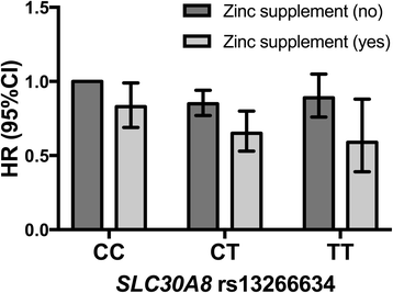 A prospective study of dietary and supplemental zinc intake and risk of  type 2 diabetes depending on genetic variation in SLC30A8 | Genes &  Nutrition | Full Text