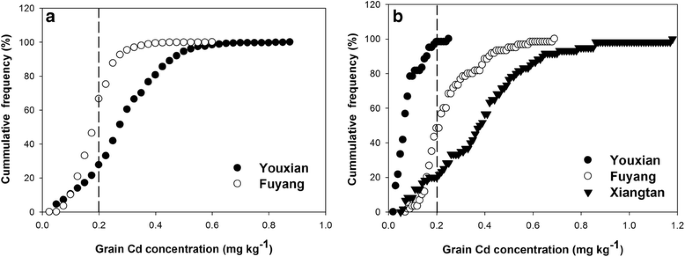 Genotypic And Environmental Variations In Grain Cadmium And Arsenic Concentrations Among A Panel Of High Yielding Rice Cultivars Rice Full Text