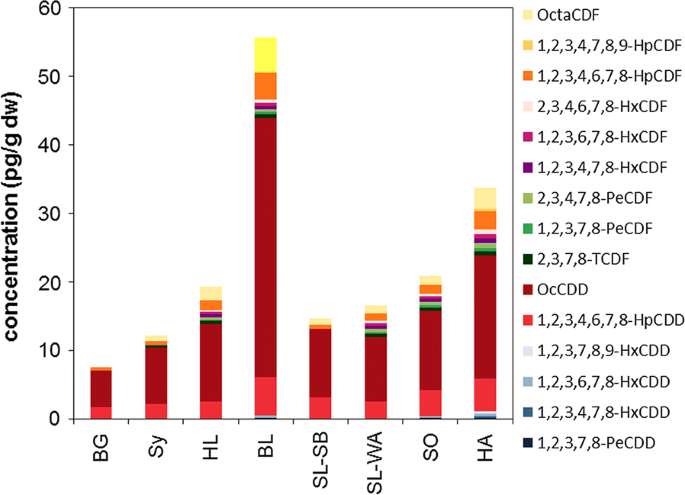 Persistent Organic Pollutants In Germany Results From A Pilot Study Within The 15 Moss Survey Environmental Sciences Europe Full Text