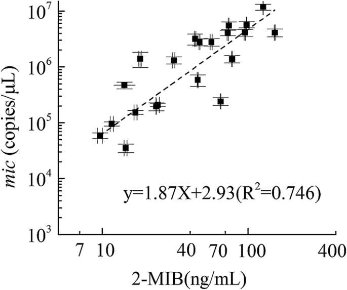 Source Water Odor In One Reservoir In Hot And Humid Areas Of Southern China Occurrence Diagnosis And Possible Mitigation Measures Environmental Sciences Europe Full Text