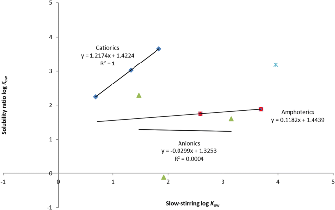 A Comparison Of Log K Ow N Octanol Water Partition Coefficient Values For Non Ionic Anionic Cationic And Amphoteric Surfactants Determined Using Predictions And Experimental Methods Environmental Sciences Europe Full Text