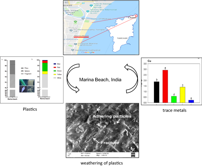Characterization Of Petroleum Based Plastics And Their Absorbed Trace Metals From The Sediments Of The Marina Beach In Chennai India Environmental Sciences Europe Full Text