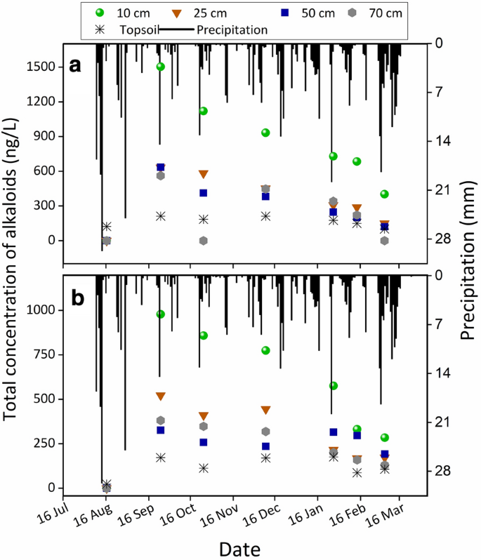 Natural Alkaloids From Narrow Leaf And Yellow Lupins Transfer To Soil And Soil Solution In Agricultural Fields Environmental Sciences Europe Full Text