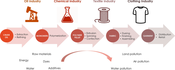 Analysis of the polyester clothing value chain to identify key intervention  points for sustainability | Environmental Sciences Europe | Full Text