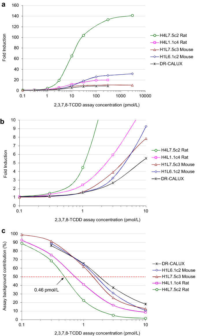 Bioanalytical Screening Of Low Levels Of Dioxins And Dioxin Like Pcbs In Pig Meat Pork For Checking Compliance With Eu Maximum And Action Levels Using Highly Sensitive Third Generation Recombinant H4l7 5c2 Rat Hepatoma