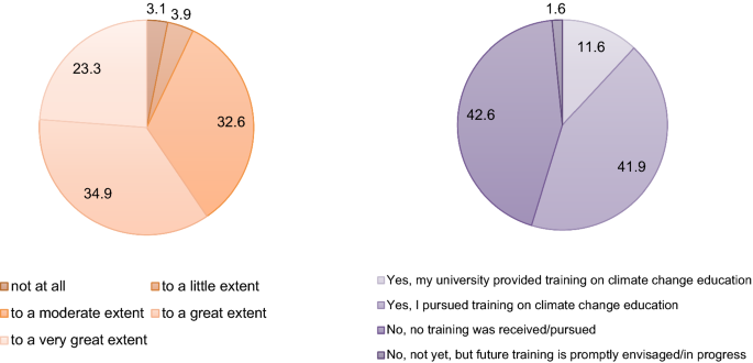 Handling Climate Change Education At Universities An Overview Environmental Sciences Europe Full Text