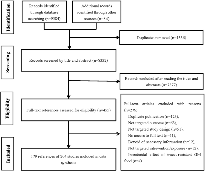 genetically modified food research articles