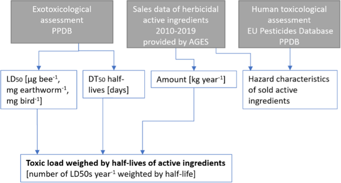 Reducing overall herbicide use may reduce risks to humans but increase  toxic loads to honeybees, earthworms and birds | Environmental Sciences  Europe | Full Text