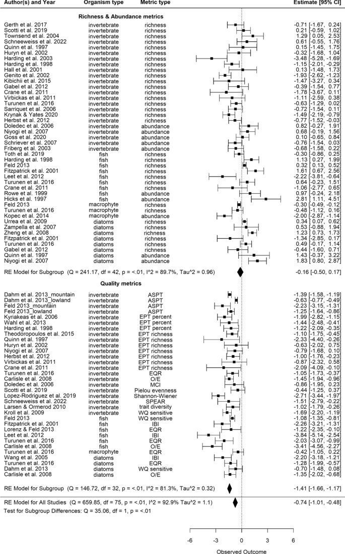 Influence Of Land Use On The Abundance And Spatial