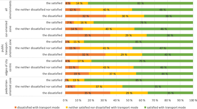 Satisfaction With General Functionality And Safety Of Travel In Relation To Residential Environment And Satisfaction With Transport Modes European Transport Research Review Full Text