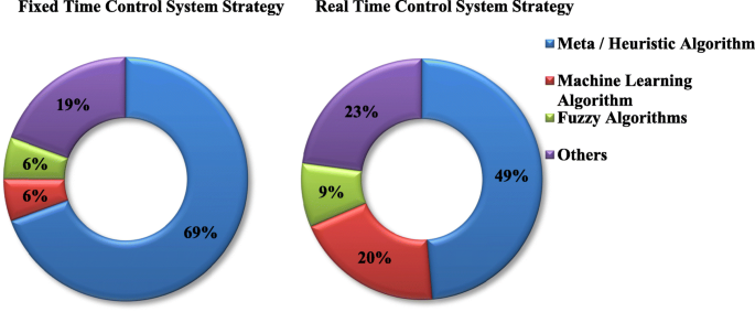 literature survey on traffic control system figure 4