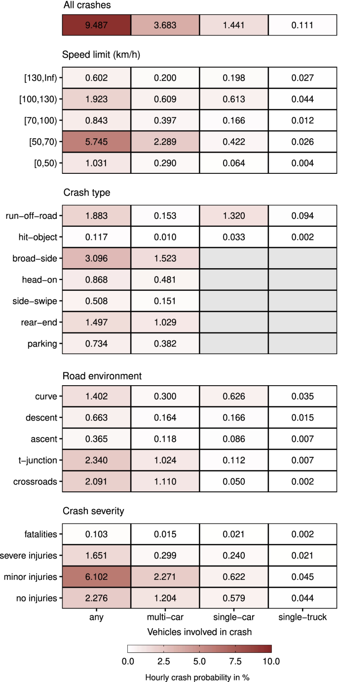 Crash types and crash severity definitions. In this study, only the