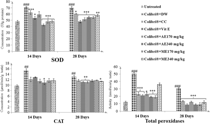 Colibri Insecticide Induces Male Reproductive Toxicity Alleviating Effects Of Lannea Acida Anacardiaceae In Rats Basic And Clinical Andrology Full Text