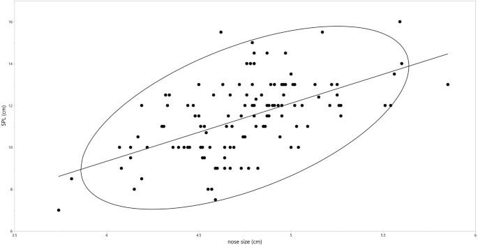 Nose size indicates maximum penile length | Basic and Clinical Andrology |  Full Text