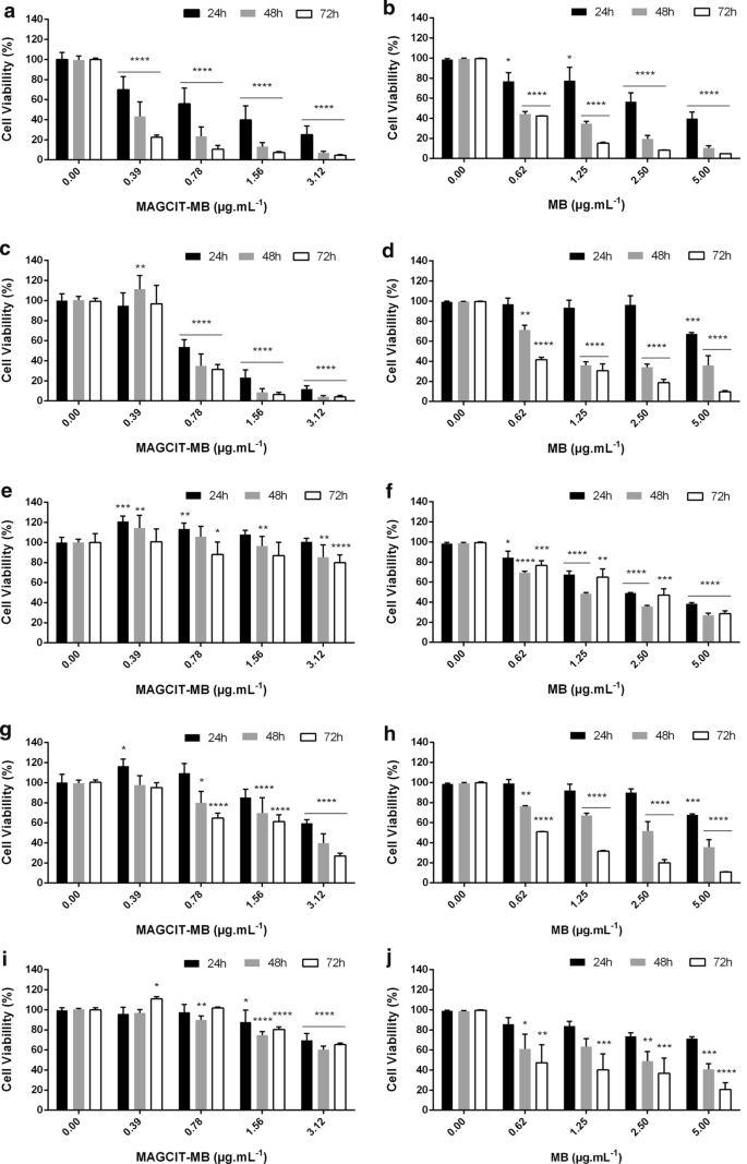 Methylene Blue Associated With Maghemite Nanoparticles Has Antitumor Activity In Breast And Ovarian Carcinoma Cell Lines Cancer Nanotechnology Full Text