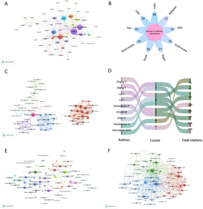 research paper on cancer biotechnology figure 3