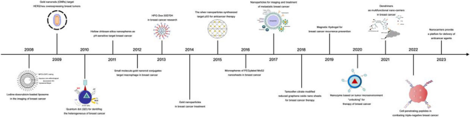research paper on cancer biotechnology figure 4