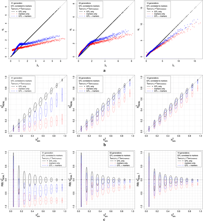 Understanding the potential bias of variance components estimators when  using genomic models | Genetics Selection Evolution | Full Text