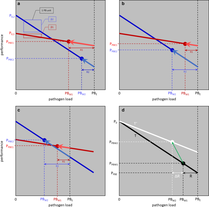 Why breed disease-resilient livestock, and how? | Genetics Selection  Evolution | Full Text