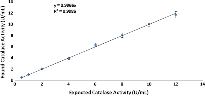 Simple Spectrophotometric Assay For Measuring Catalase Activity In Biological Tissues Bmc Biochemistry Full Text