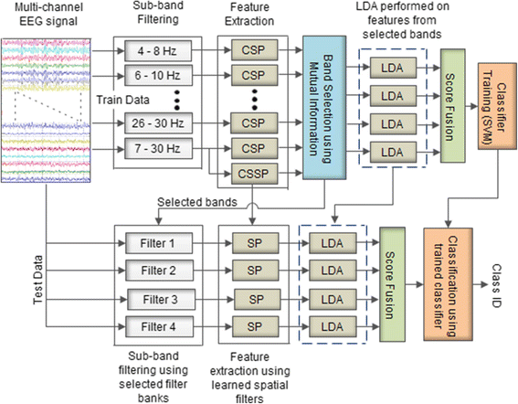 An improved discriminative filter bank selection approach for motor imagery  EEG signal classification using mutual information | BMC Bioinformatics |  Full Text