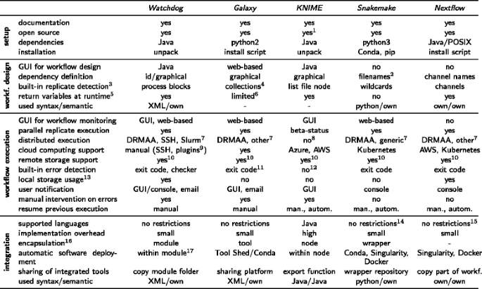 Watchdog A Workflow Management System For The Distributed Analysis Of Large Scale Experimental Data Bmc Bioinformatics Full Text