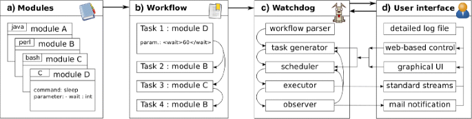 Watchdog A Workflow Management System For The Distributed