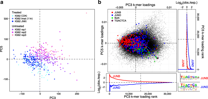Brockman Deciphering Variance In Epigenomic Regulators By K Mer Factorization Bmc Bioinformatics Full Text
