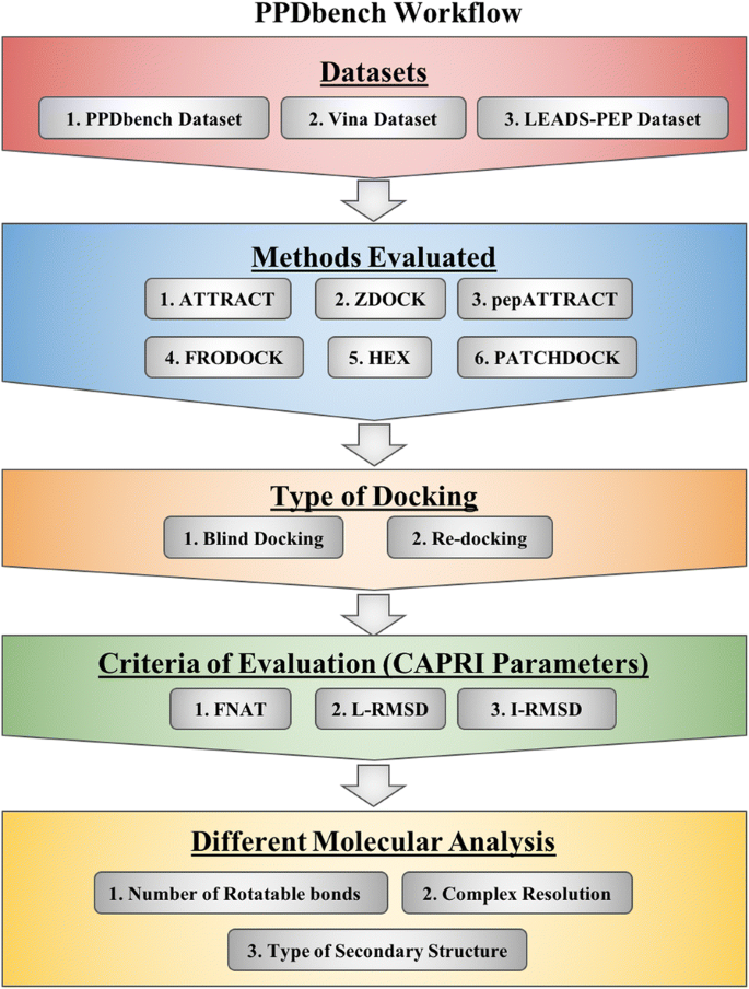 Benchmarking Of Different Molecular Docking Methods For Protein Peptide Docking Bmc Bioinformatics Full Text