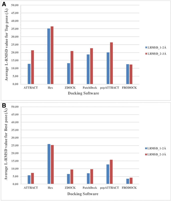 Benchmarking Of Different Molecular Docking Methods For Protein Peptide Docking Bmc Bioinformatics Full Text