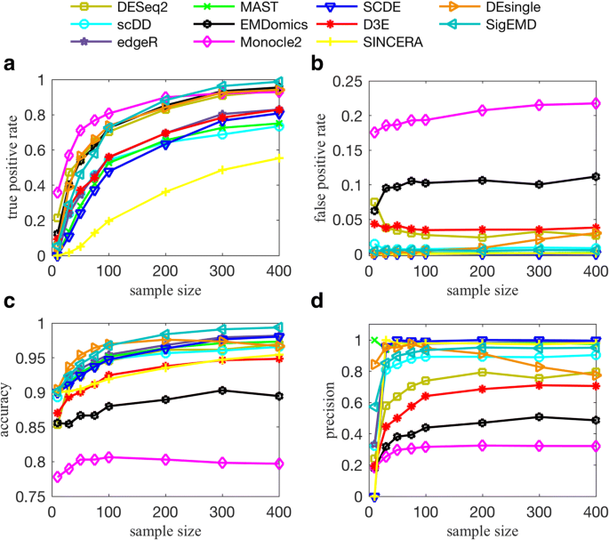 Comparative Analysis Of Differential Gene Expression Analysis Tools For Single Cell Rna Sequencing Data Bmc Bioinformatics Full Text Comparative Analysis Of Differential Gene Expression Analysis Tools For Single Cell Rna Sequencing Data Bmc Bioinformatics Full Text