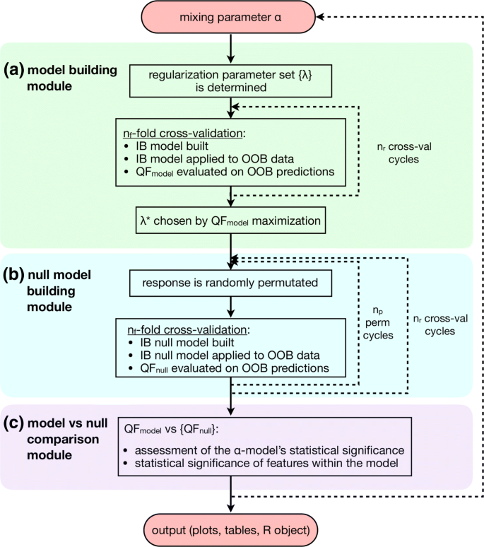 eNetXplorer: an R package for the quantitative exploration of elastic net  families for generalized linear models | BMC Bioinformatics | Full Text