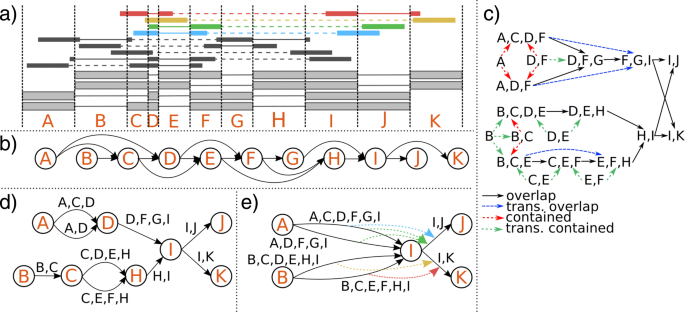 Ryutō Network Flow Based Transcriptome Reconstruction Bmc Bioinformatics Full Text