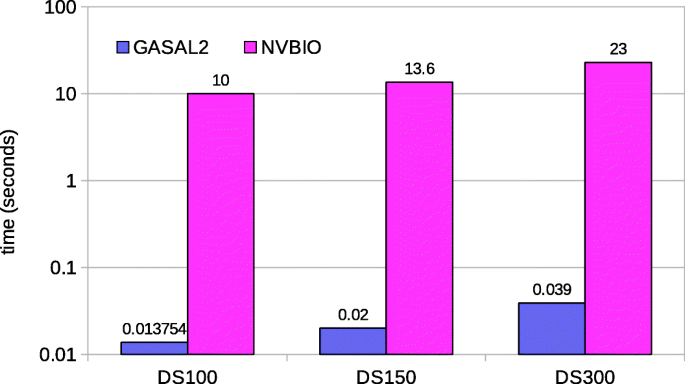 GASAL2: a GPU accelerated sequence alignment library for high-throughput  NGS data | BMC Bioinformatics | Full Text