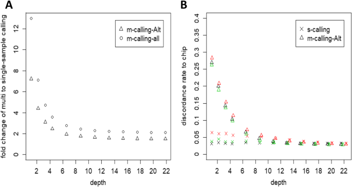 Optimal Sequencing Depth Design For Whole Genome Re Sequencing In Pigs Bmc Bioinformatics Full Text Optimal Sequencing Depth Design For Whole Genome Re Sequencing In Pigs Bmc Bioinformatics Full Text