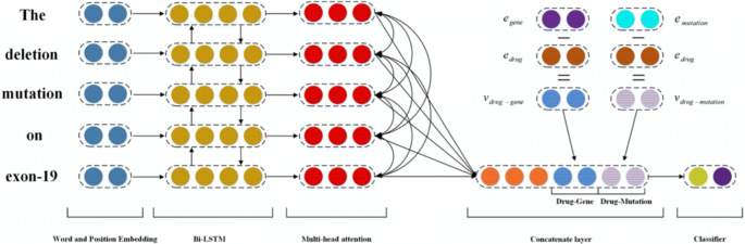 PDF) Incorporating representation learning and multihead attention