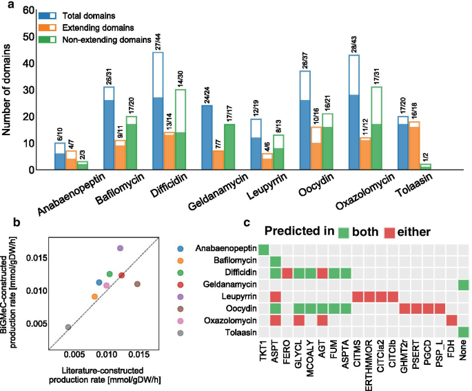 Plant biosynthetic gene clusters in the context of metabolic