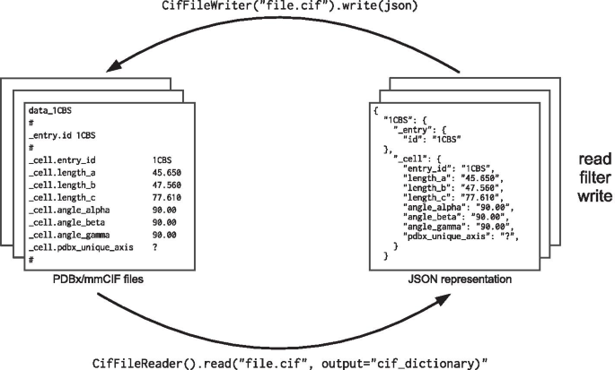 PDBeCIF: an open-source mmCIF/CIF parsing and processing package | BMC  Bioinformatics | Full Text