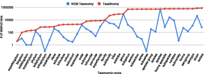 Identify the levels of taxonomy that are missing in the diagram to the right.